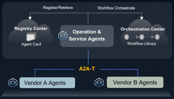 Huawei to Announce the Open Source Project of A2A-T Software, Boosting the application of agent communication standards