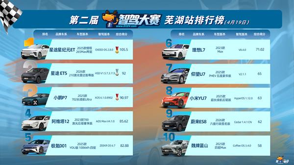 WeRide's WRD 3.0 Makes History as the Only Four-Time Champion at China Urban Intelligent Driving Competition