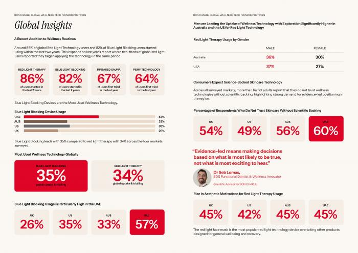 New global report reveals men and young adults driving soaring usage of wellness technologies