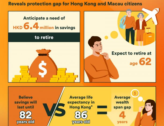 FWD survey: Over 60% of Hong Kong and Macau citizens feel stressed about personal finances
