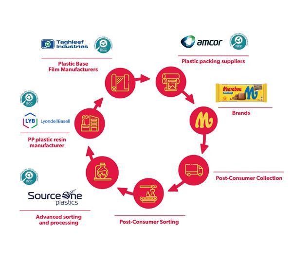 From plastic waste to chocolate wrappers: LYB and Mondelez collaborate on Marabou flexible packaging sourced from recycled plastic 